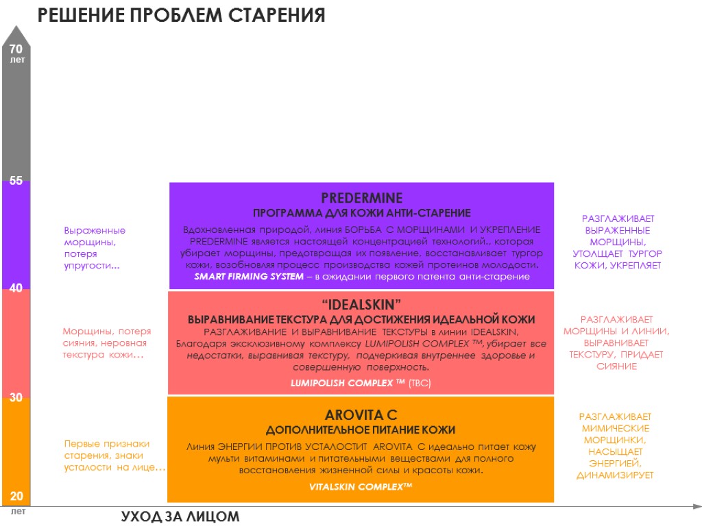 РЕШЕНИЕ ПРОБЛЕМ СТАРЕНИЯ лет лет